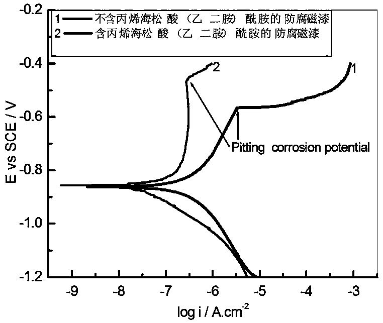 Preparation method of rosin-based long oil alkyd resin anticorrosive enamel with high pitting potential