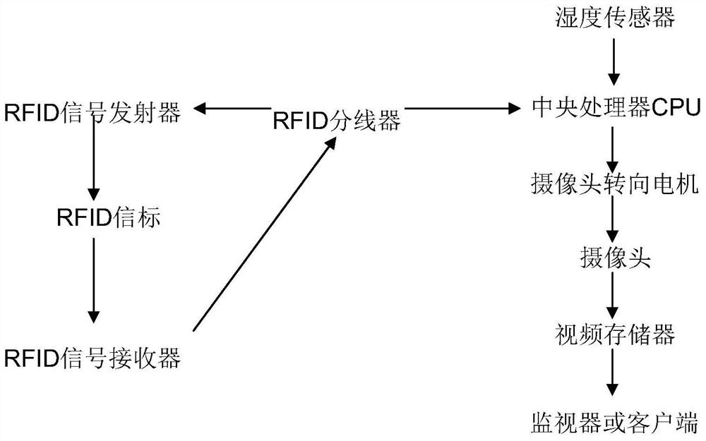 RFID-based video positioning system and positioning method