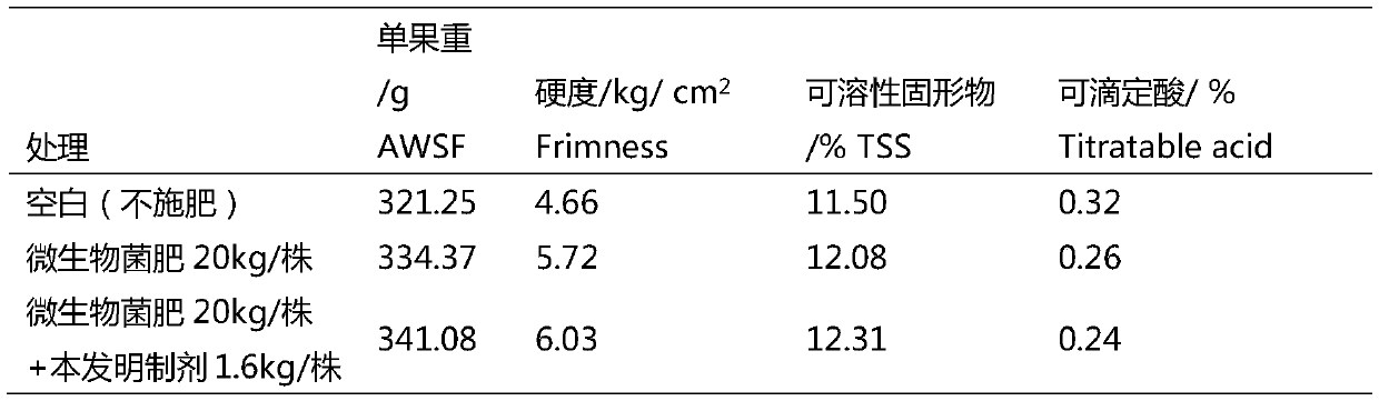 Microbial fertilizer synergistic preparation and preparation method thereof