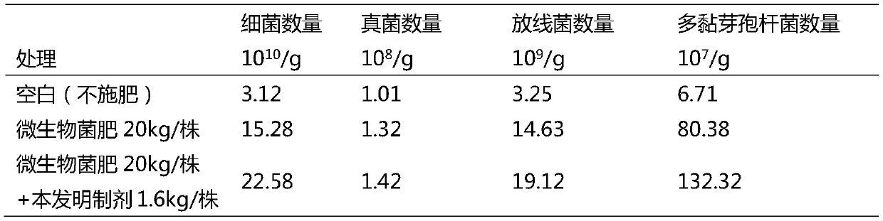 Microbial fertilizer synergistic preparation and preparation method thereof