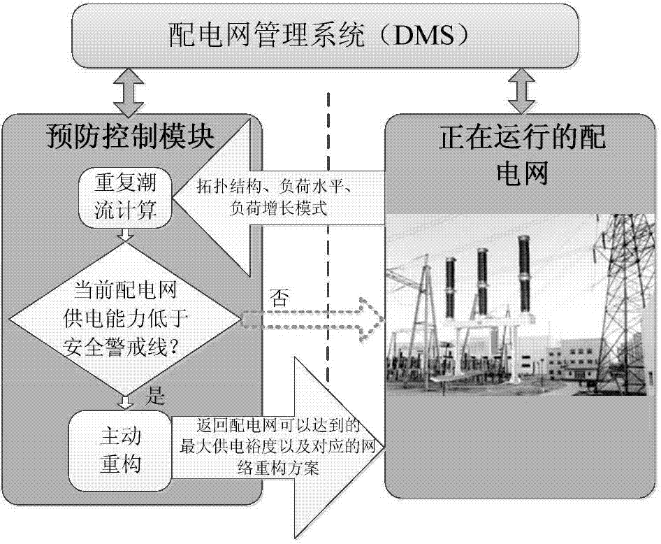 Active reconfiguration strategy of distribution network and preventing control method thereof