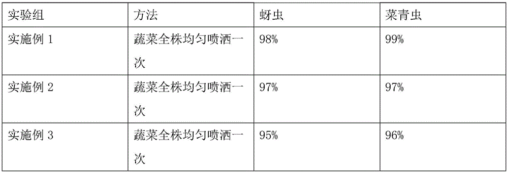 Method for preparing pesticide for preventing and treating vegetable diseases and insects