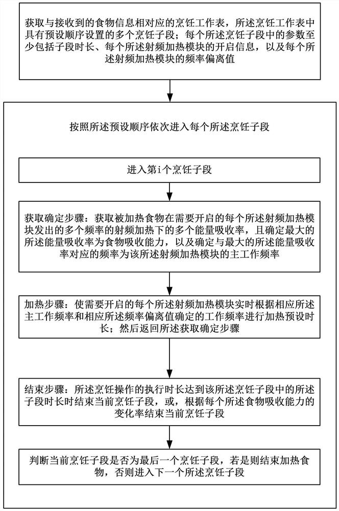 Method for heating food with radio frequency heating equipment