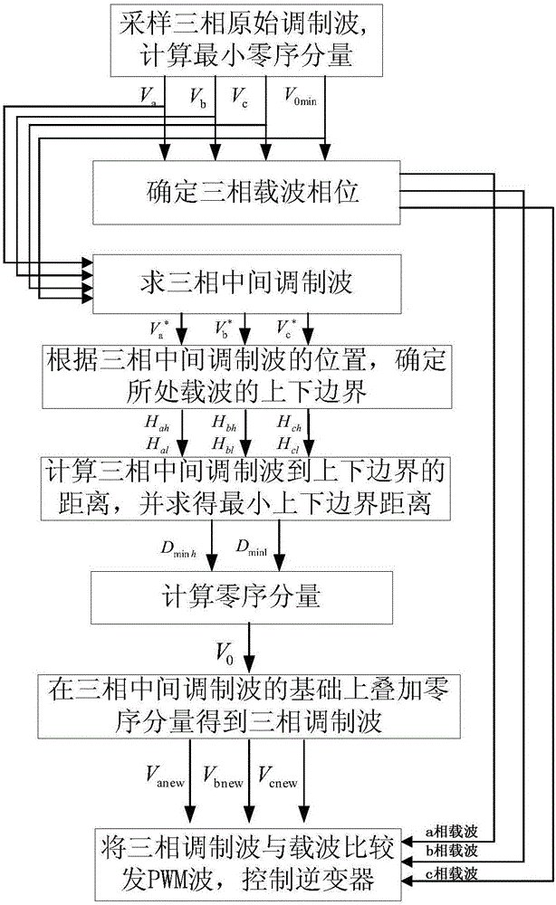 Carrier implementation method for low common-mode voltage modulation of three-phase five-level inverter