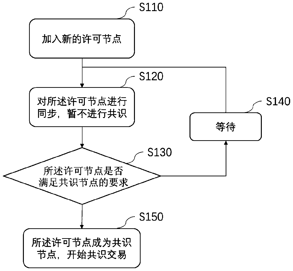 Method and device for accessing permissioned blockchain nodes based on pbft