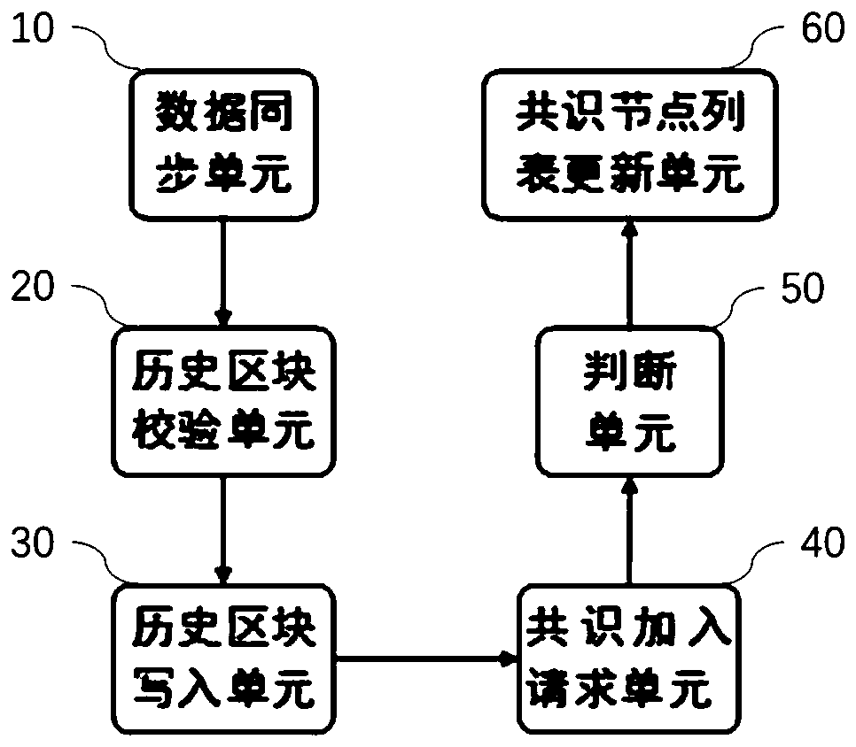 Method and device for accessing permissioned blockchain nodes based on pbft