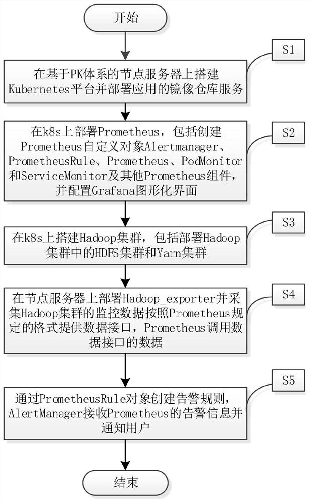 Method for constructing and monitoring Hadoop cluster and alarm based on containerization technology under PK system