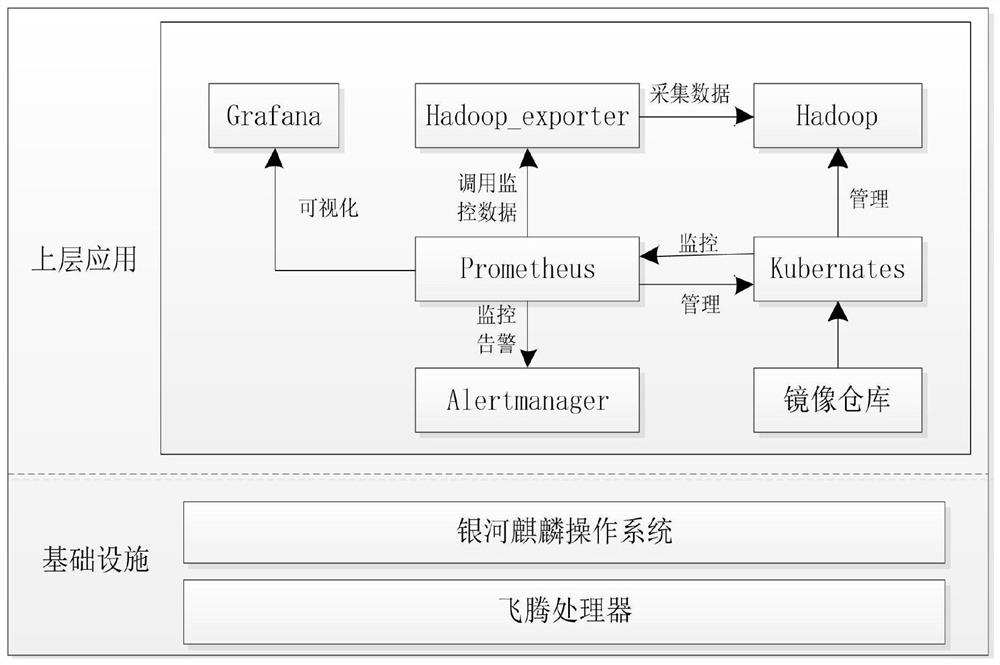 Method for constructing and monitoring Hadoop cluster and alarm based on containerization technology under PK system