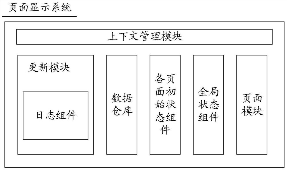 Page display method and device