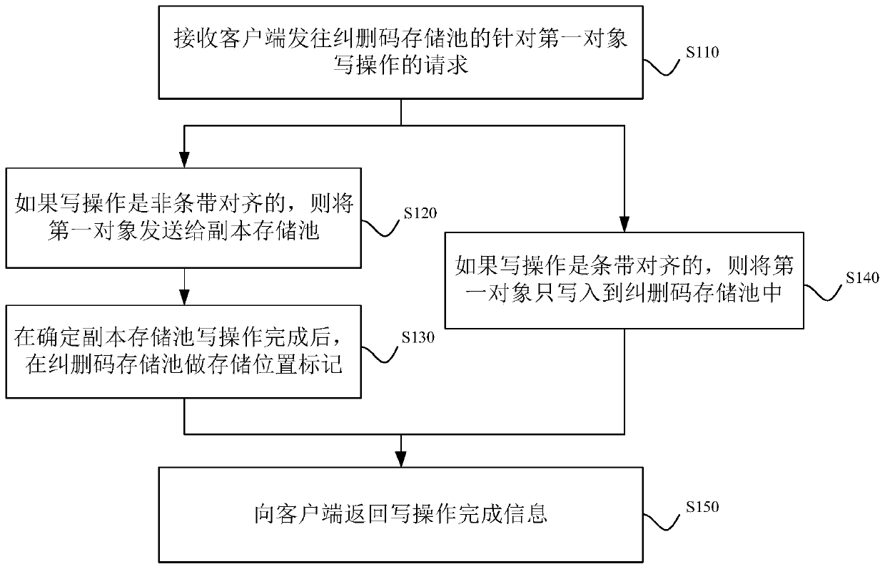 Erasure code operation method, device and equipment and storage medium