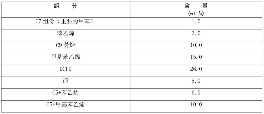 Preparation method of high-purity cyclopentene