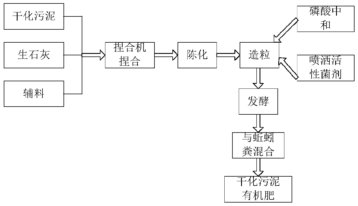 Dried organic sludge fertilizer and preparation method thereof