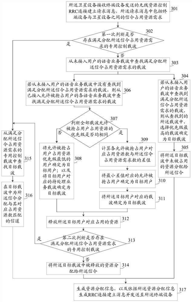 A resource allocation method and device