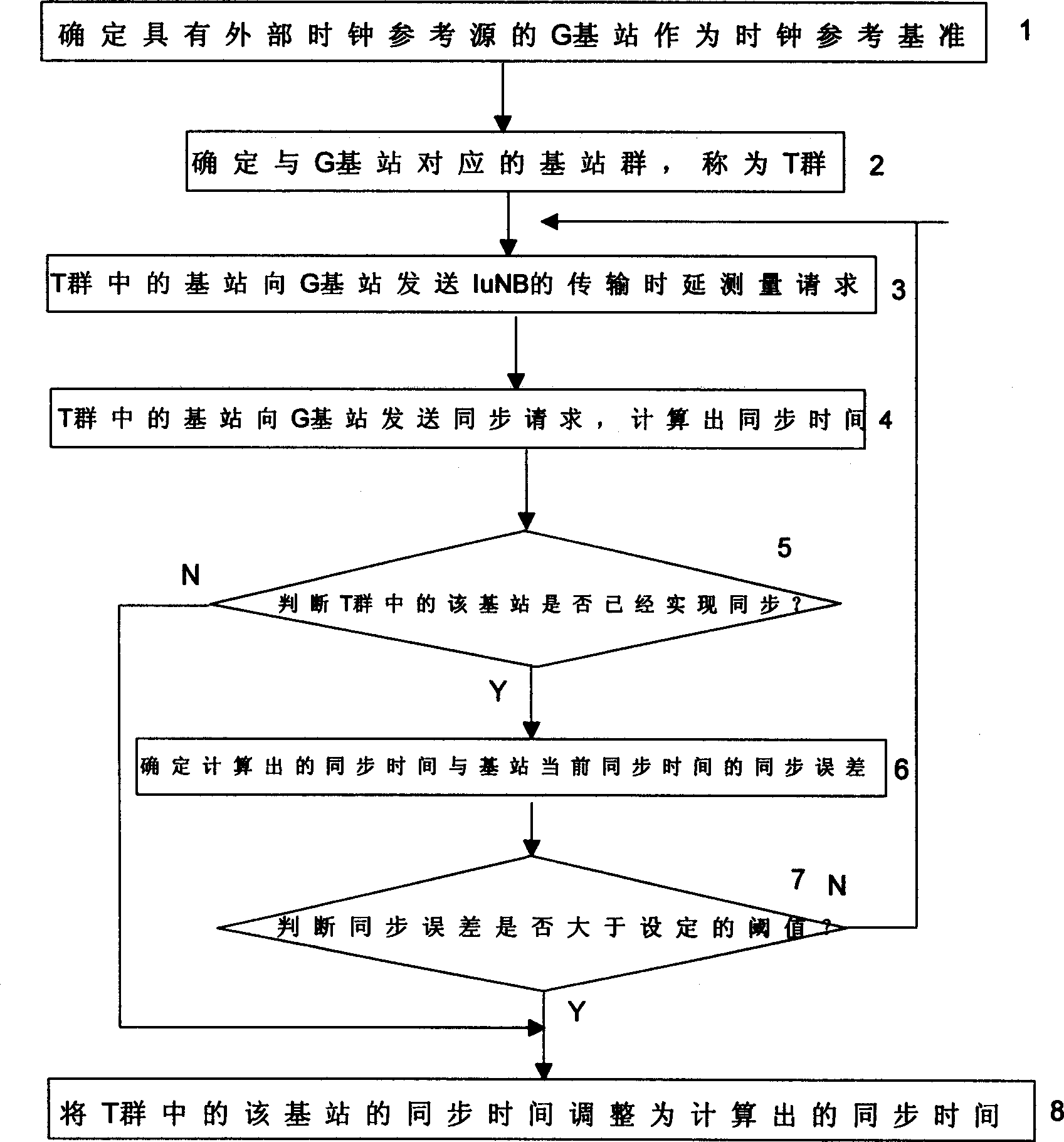 Method for realizing synchronization between base stations in mobile communication system