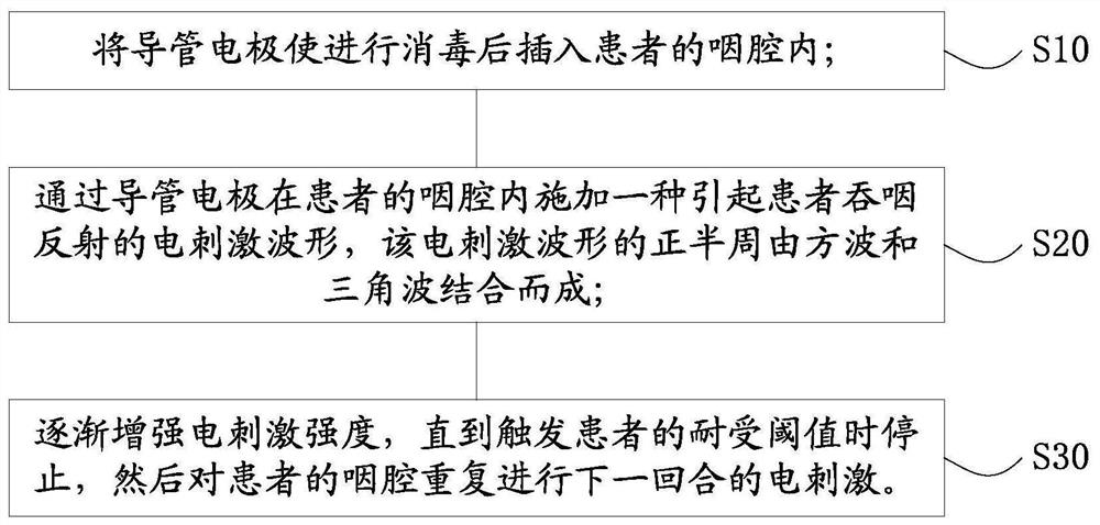 Method for treating dysphagia