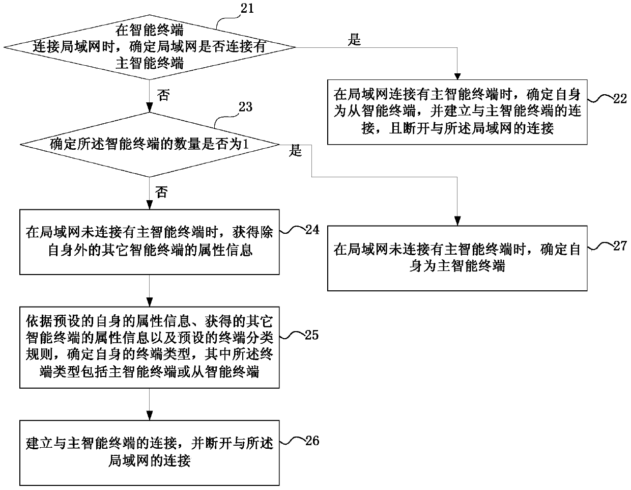 Networking method and device for an intelligent terminal