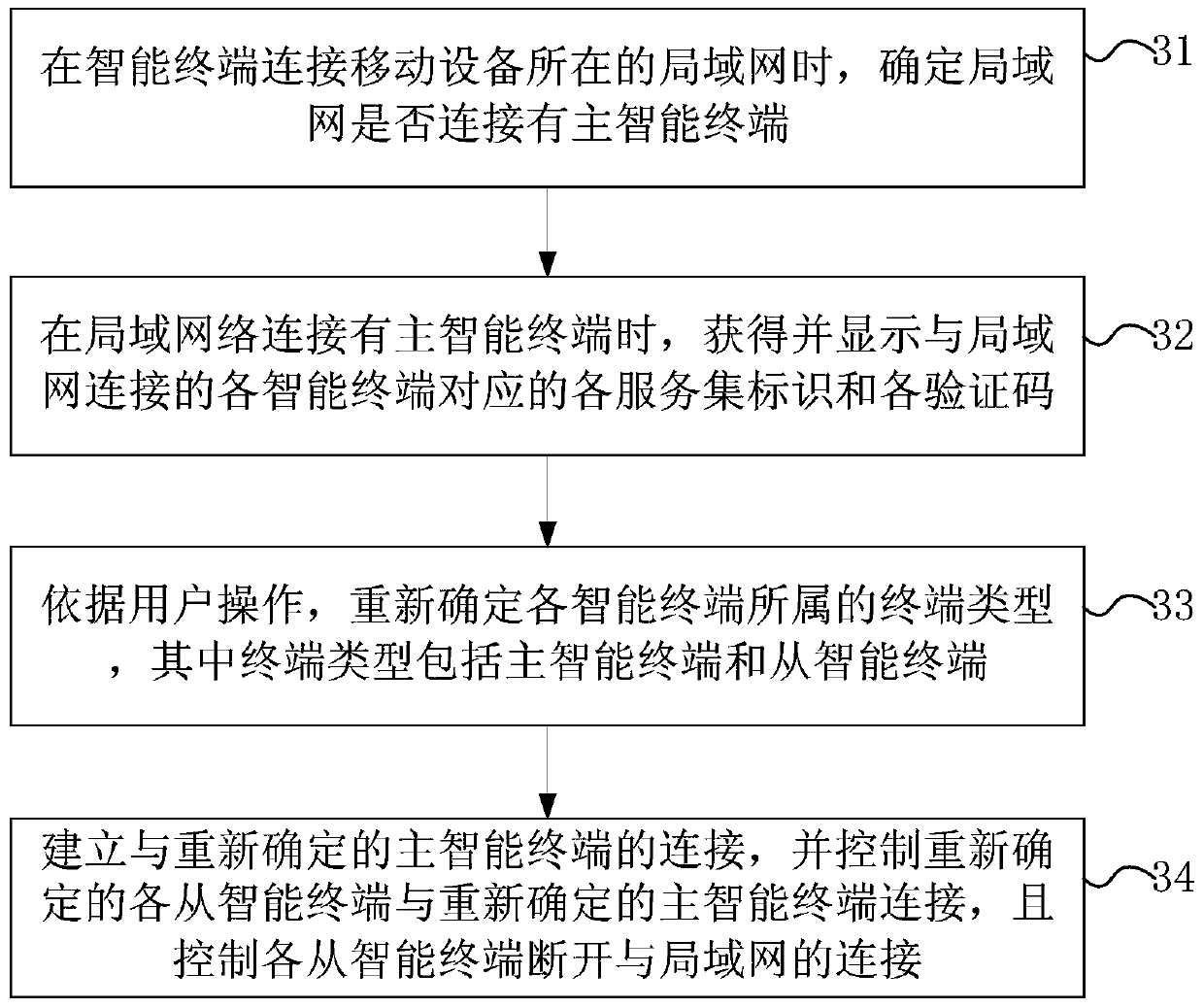 Networking method and device for an intelligent terminal