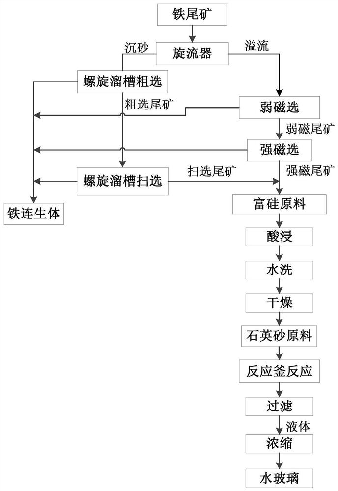 Method for preparing water glass by utilizing purified iron tailings