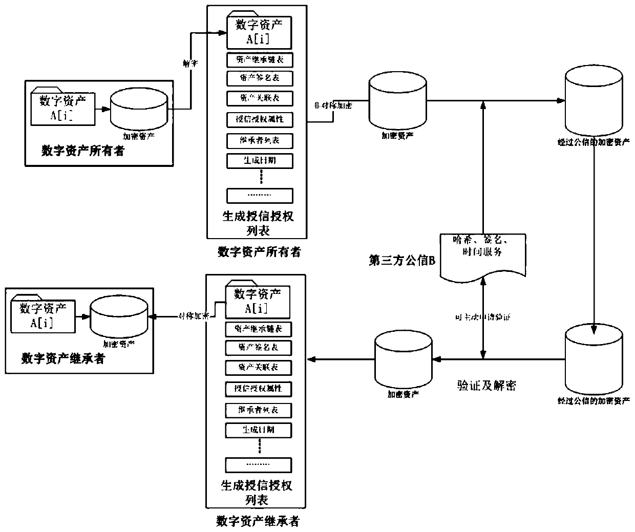 Credit granting authorization method for digital assets