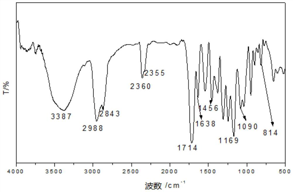 A kind of preparation method of cationic waterborne uv polyurethane acrylate self-antibacterial resin