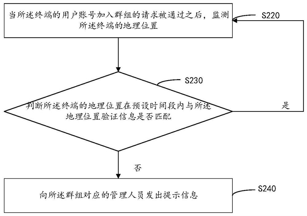 Group entry verification method, device, computer device, and computer-readable storage medium