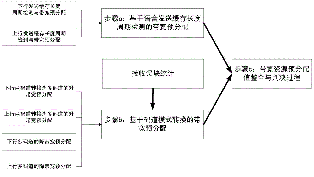 Voice bandwidth pre-distribution method and device