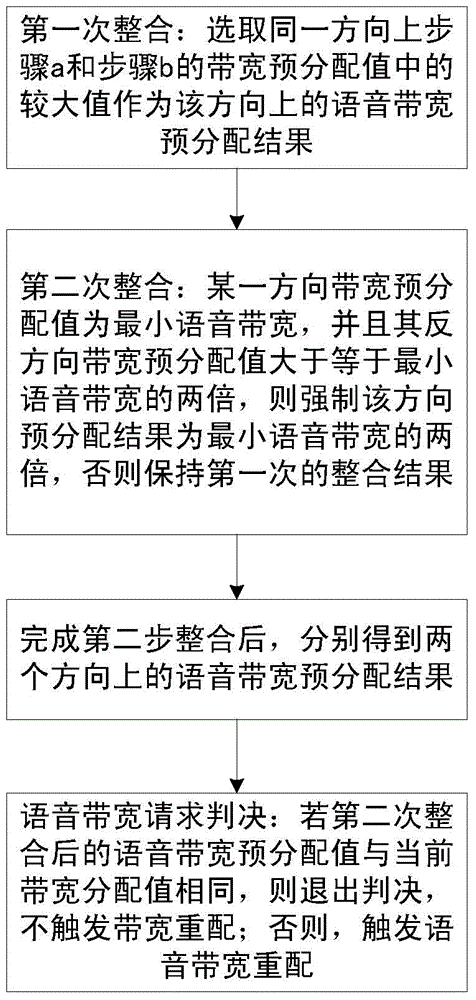 Voice bandwidth pre-distribution method and device