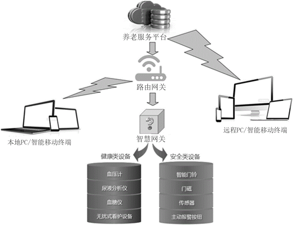 Aged care service system and method with safety and health information acquisition