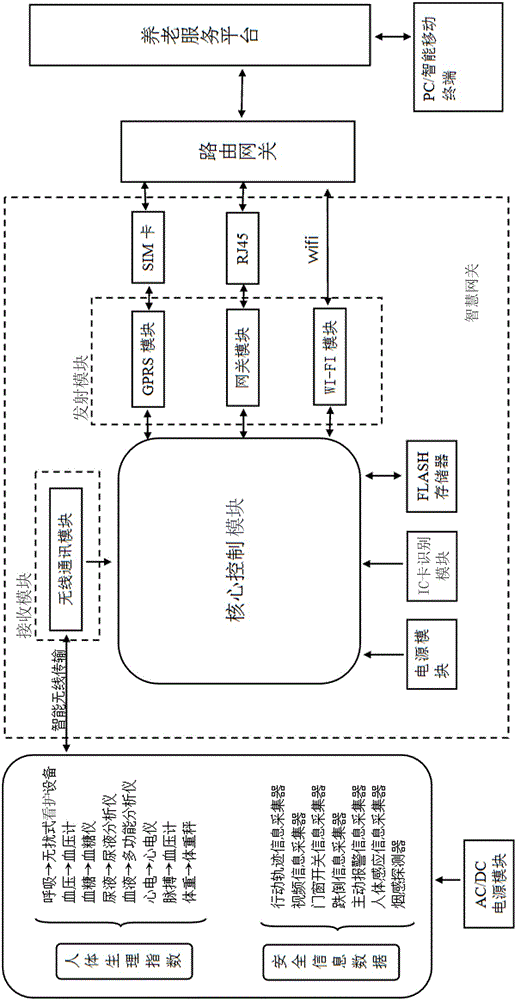 Aged care service system and method with safety and health information acquisition