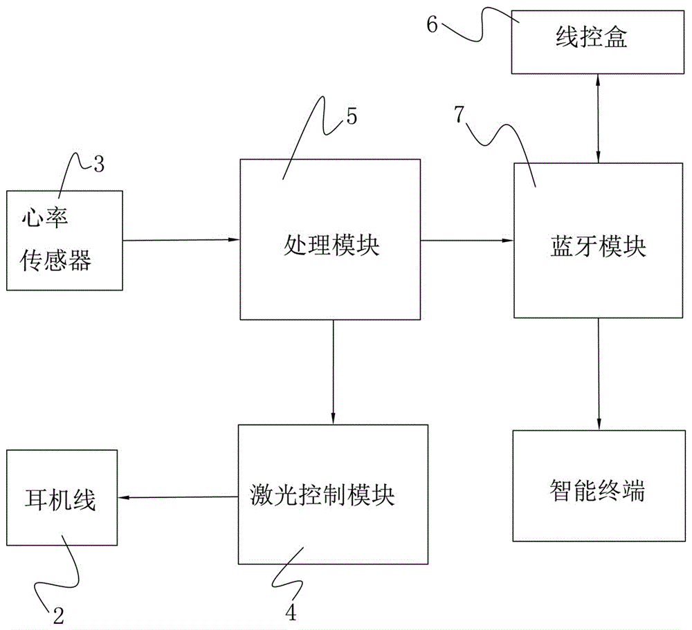 Heartbeat based laser flickering headphone and realization method thereof