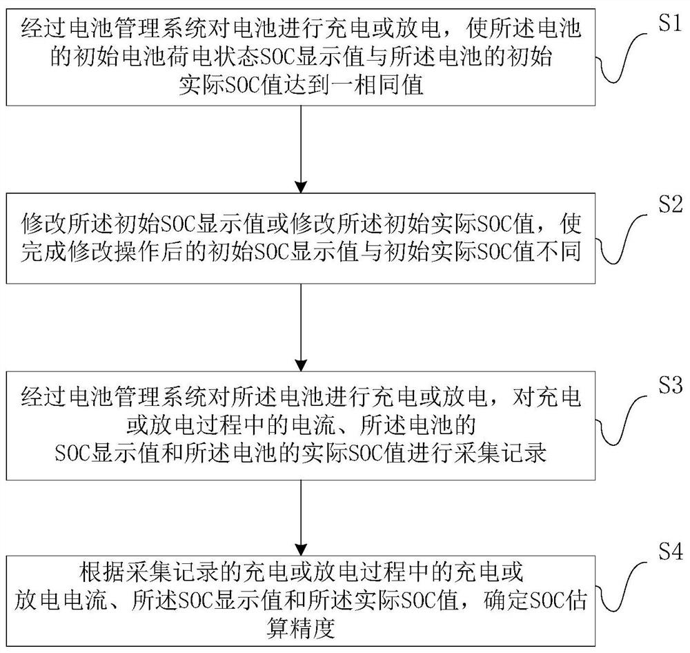 SOC estimation precision determination method and device and storage medium