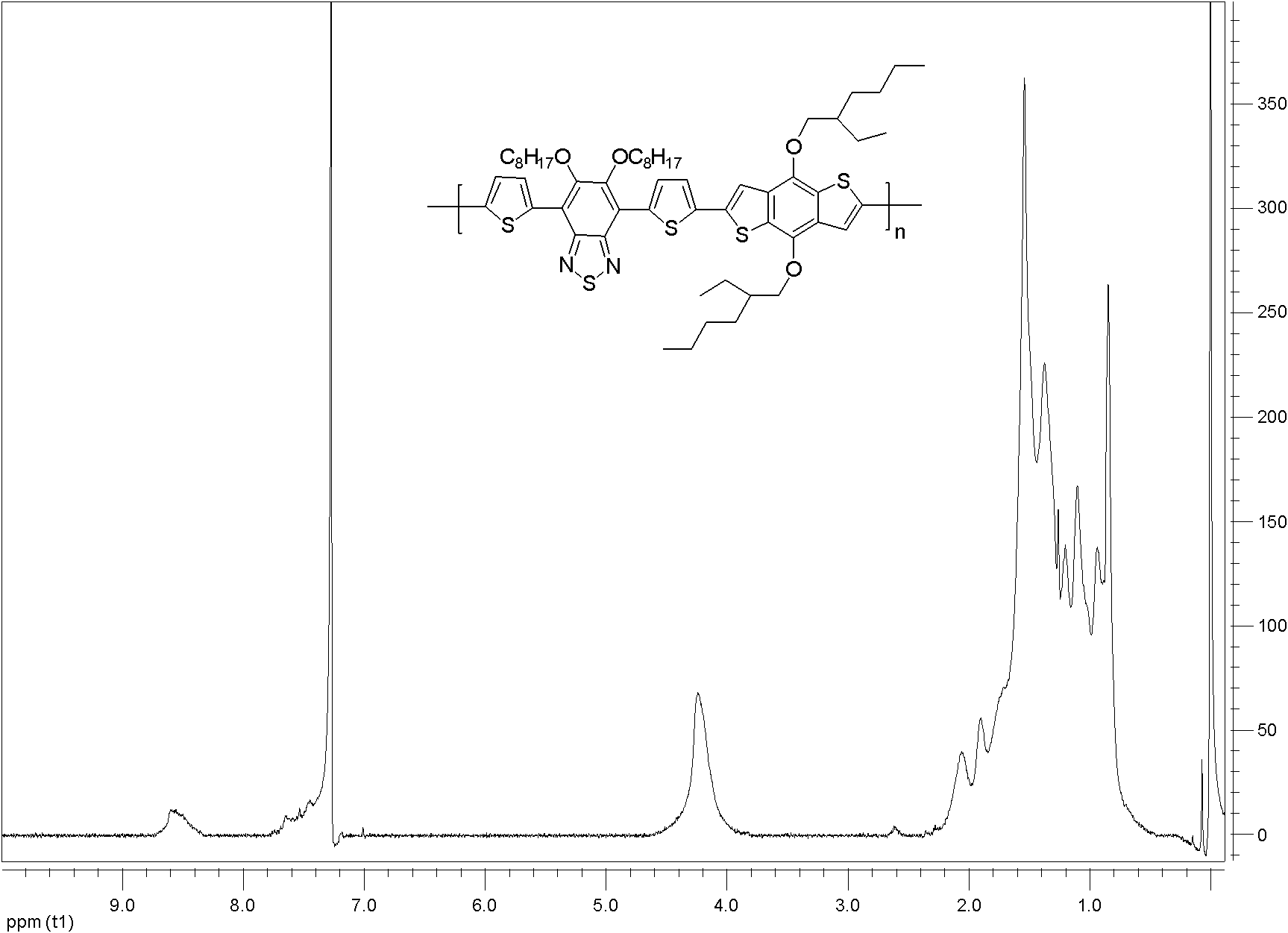 Copolymer of bithiophene diazosulfide and dibenzothiophene (BDT) and application thereof