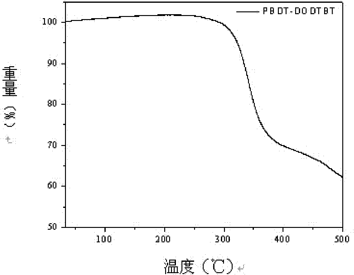 Copolymer of bithiophene diazosulfide and dibenzothiophene (BDT) and application thereof