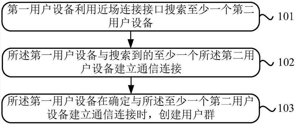 User group creating method and device, and resource allocation method and device