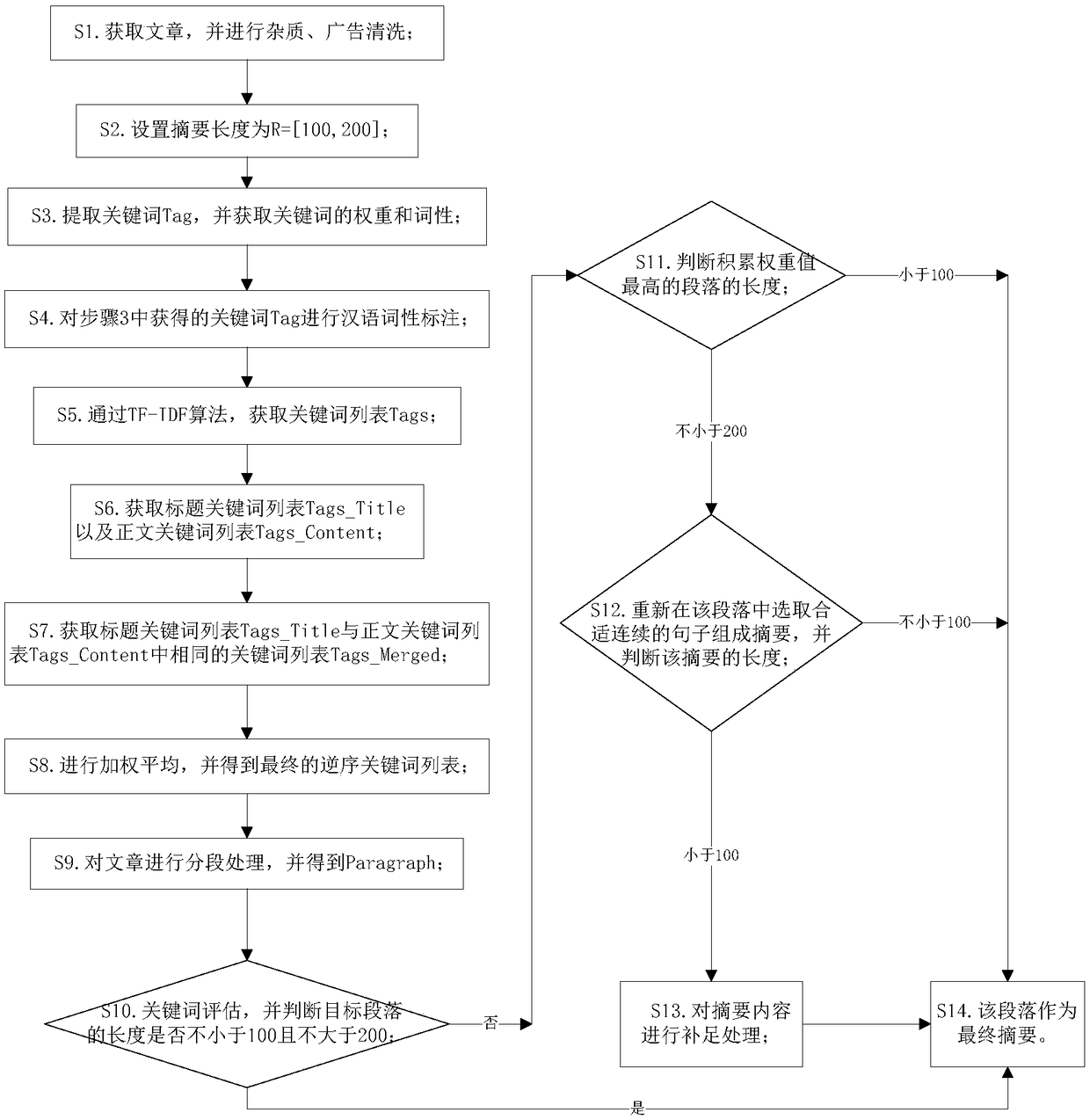 A method for automatically extracting abstracts of network articles