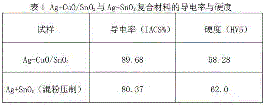 Copper oxide doped silver tin oxide composite and preparation method thereof