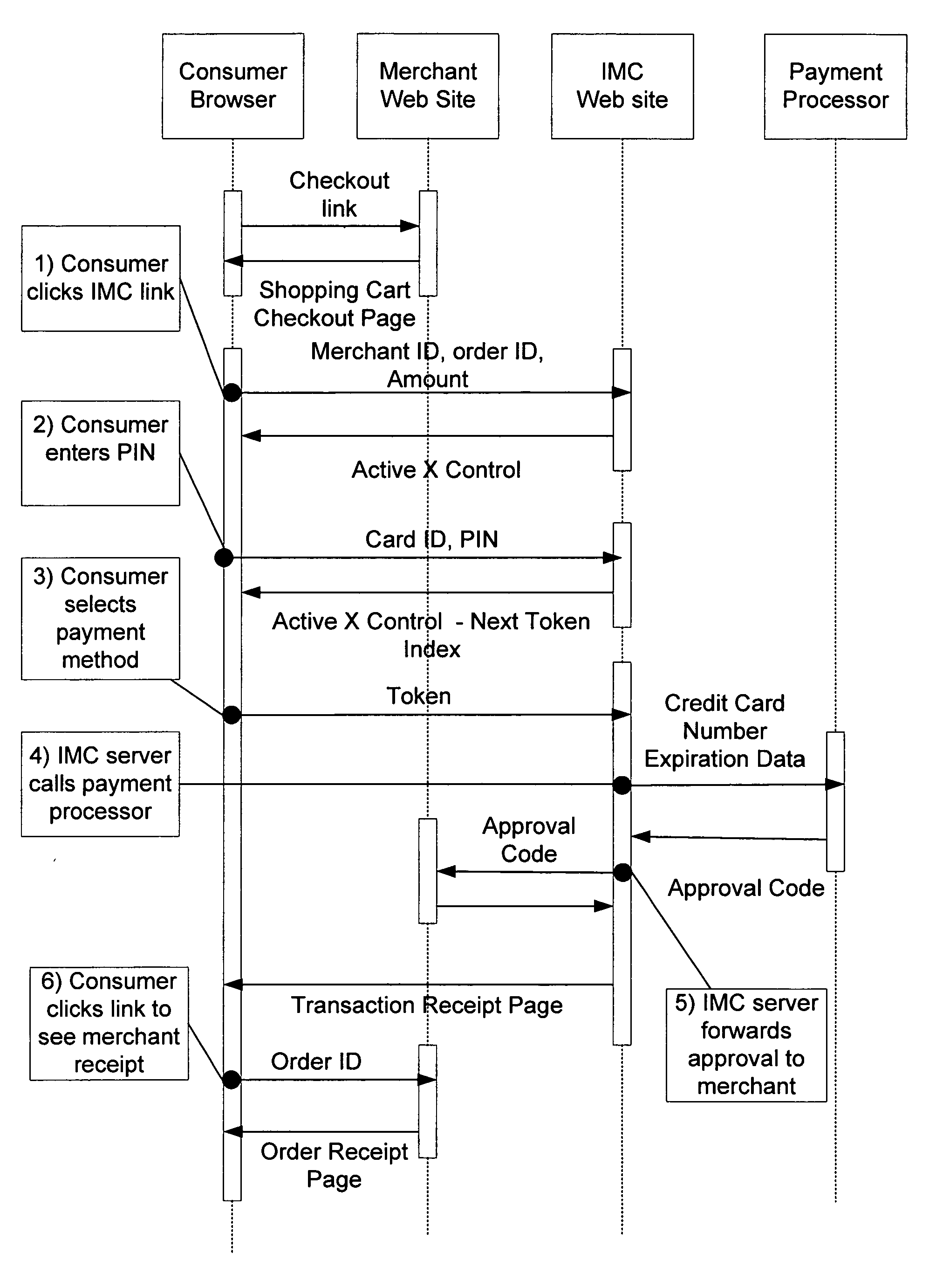 Methods and apparatus for conducting secure, online monetary transactions