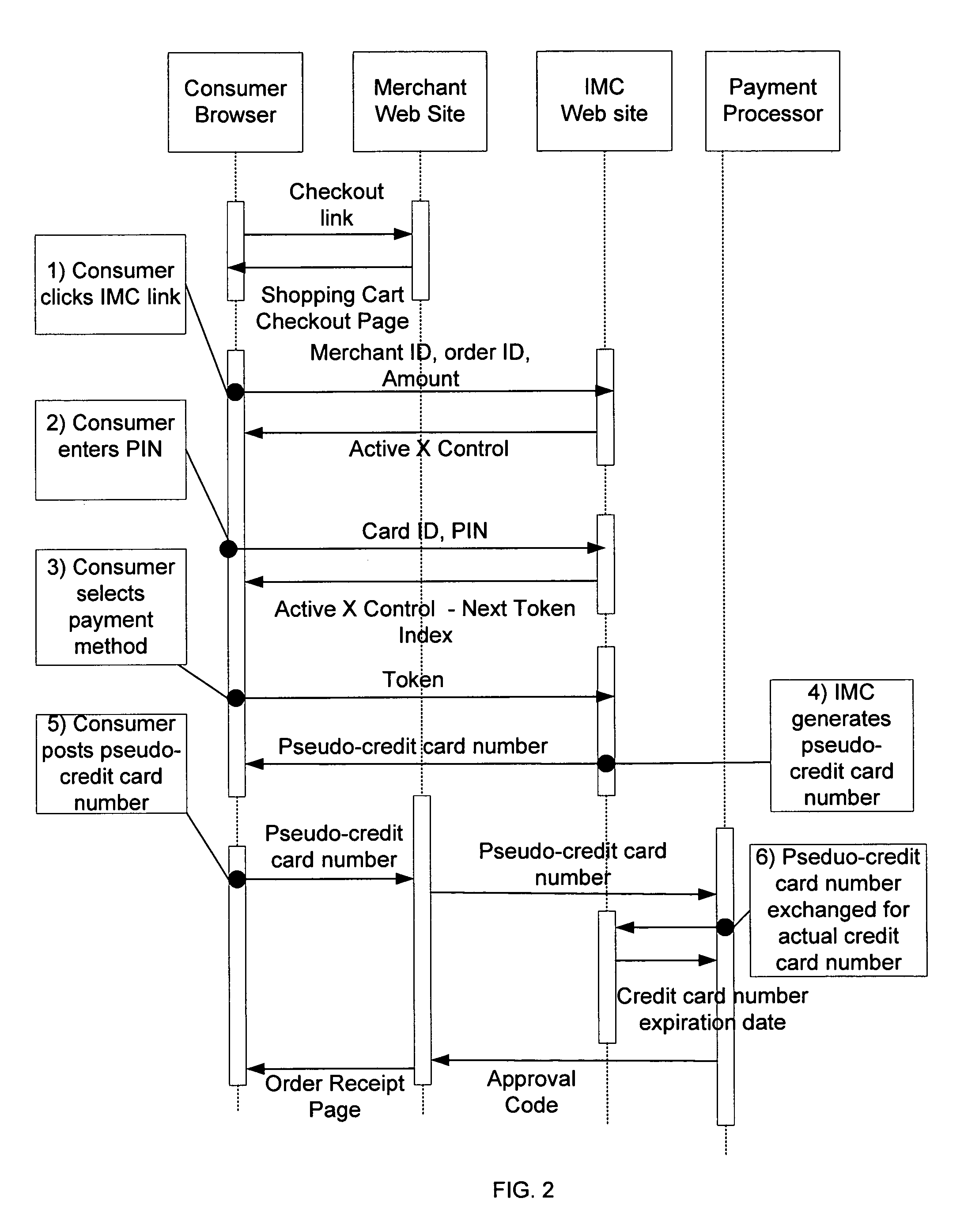 Methods and apparatus for conducting secure, online monetary transactions