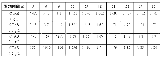 Method for producing hydrogen through intensified anaerobic fermentation