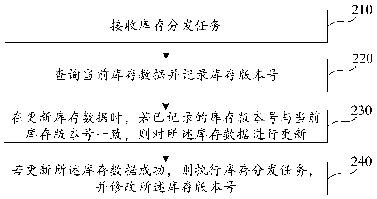 Inventory data processing method and device