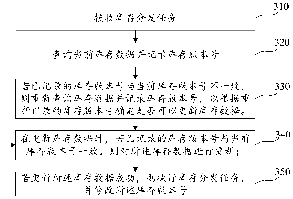 Inventory data processing method and device