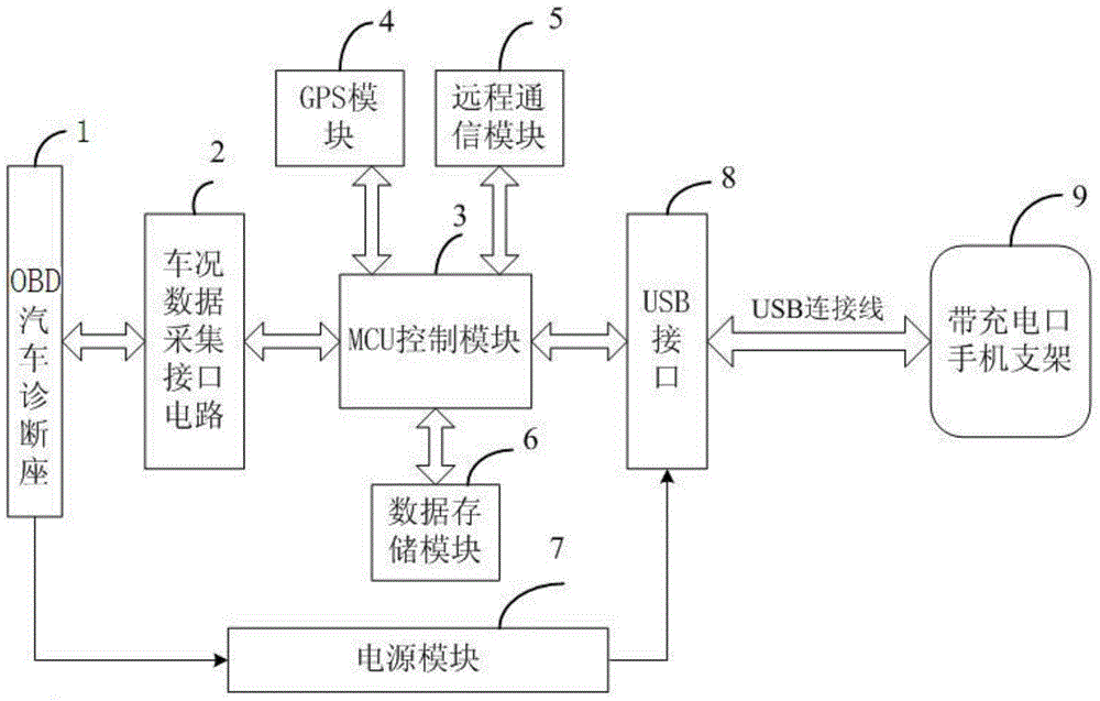 Vehicle-mounted OBD device used on OBD diagnosis seat and communication system