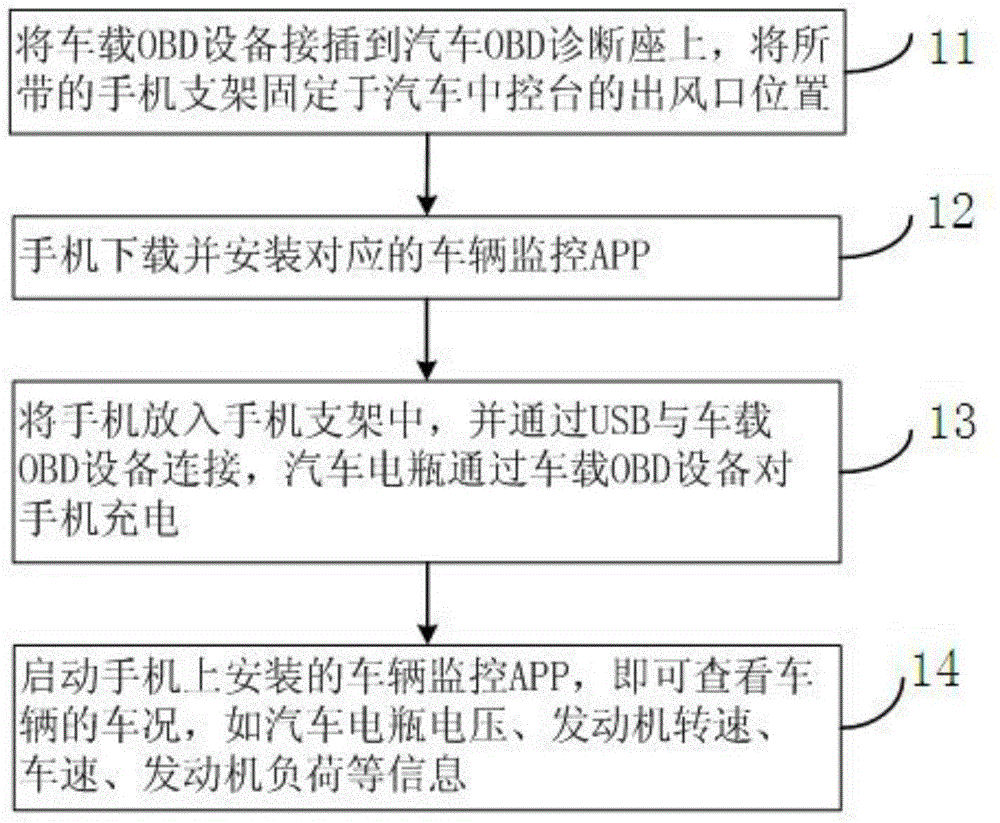 Vehicle-mounted OBD device used on OBD diagnosis seat and communication system