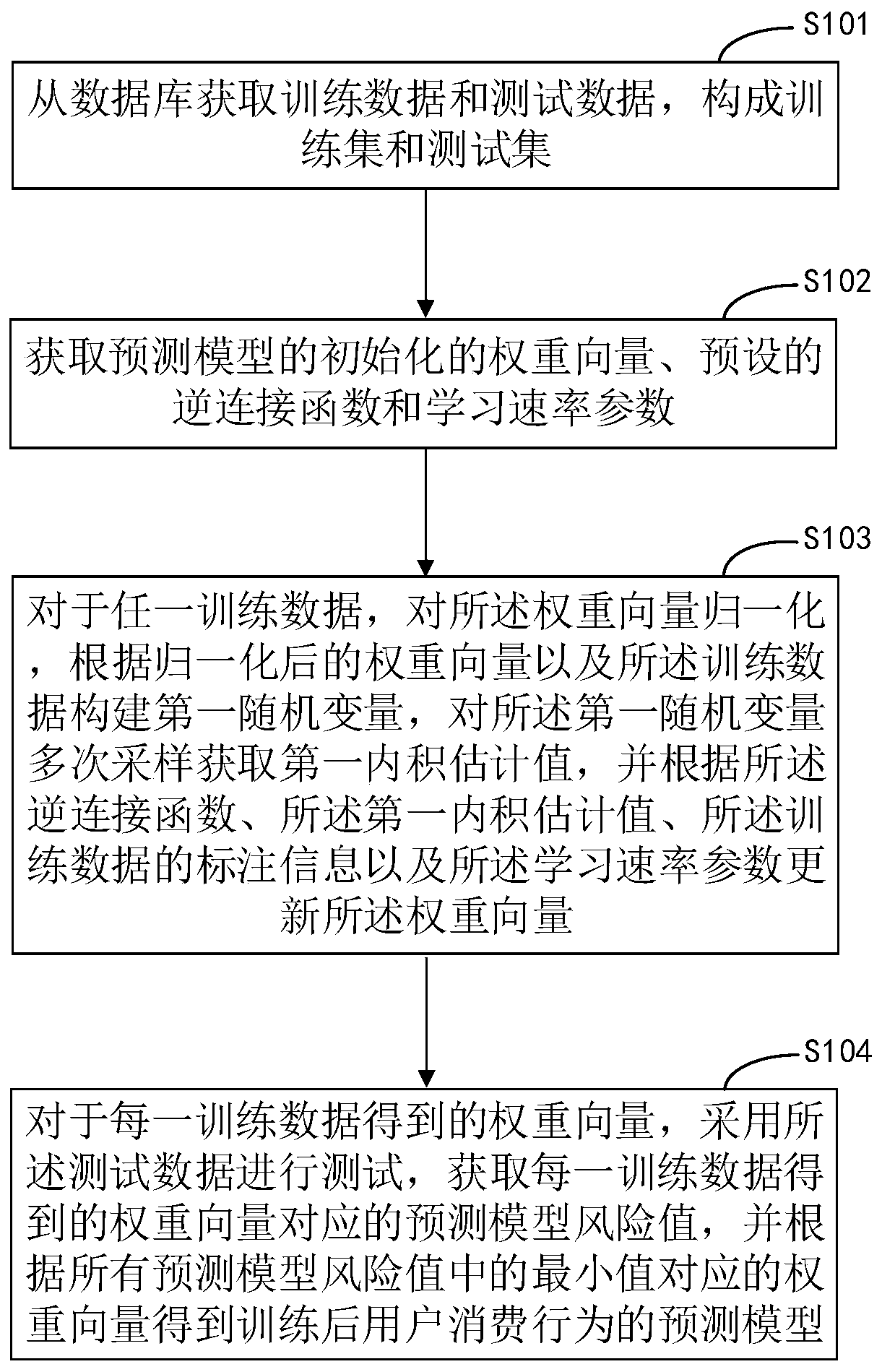 User consumption behavior prediction model training method and device, equipment and storage medium