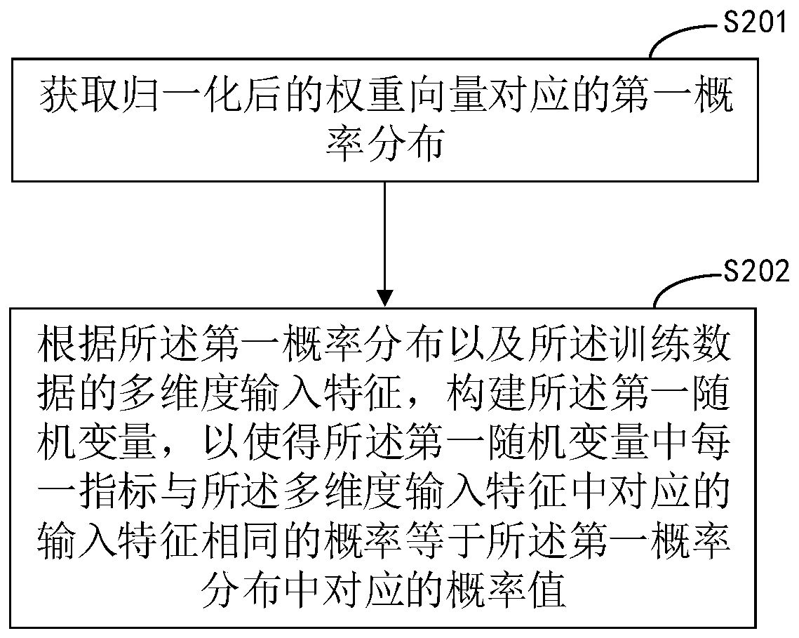 User consumption behavior prediction model training method and device, equipment and storage medium