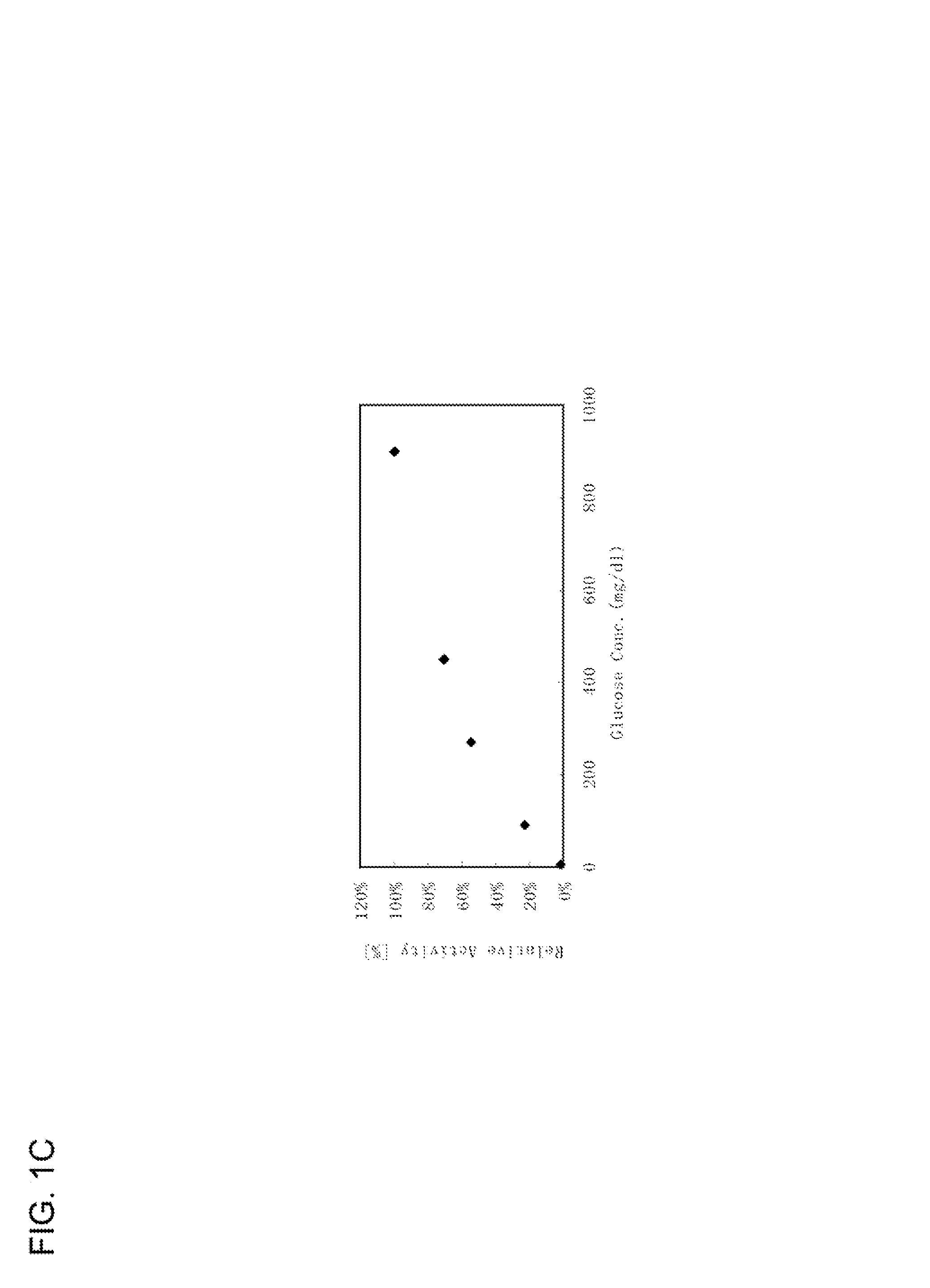 Modified glucose dehydrogenase