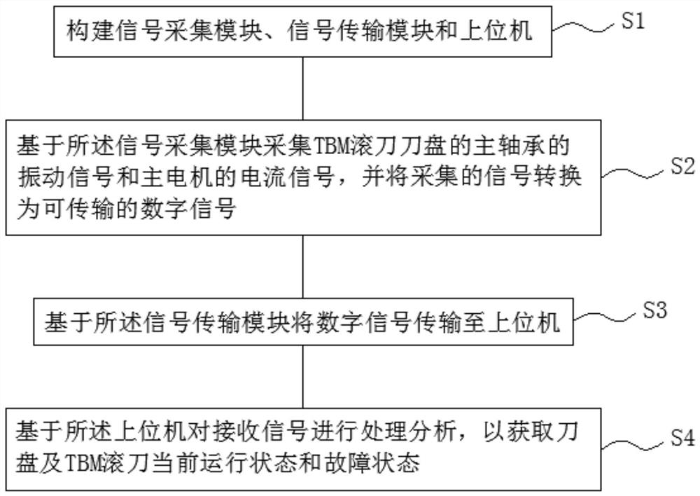 A method and system for state monitoring and fault diagnosis of tbm hob