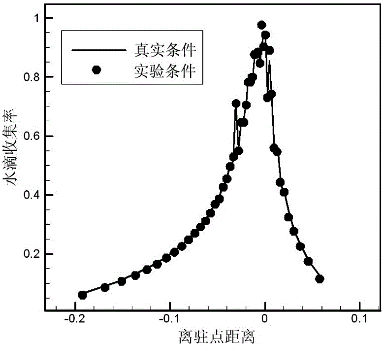 Calculation method of model parameters in icing wind tunnel test under supercooled large water droplets