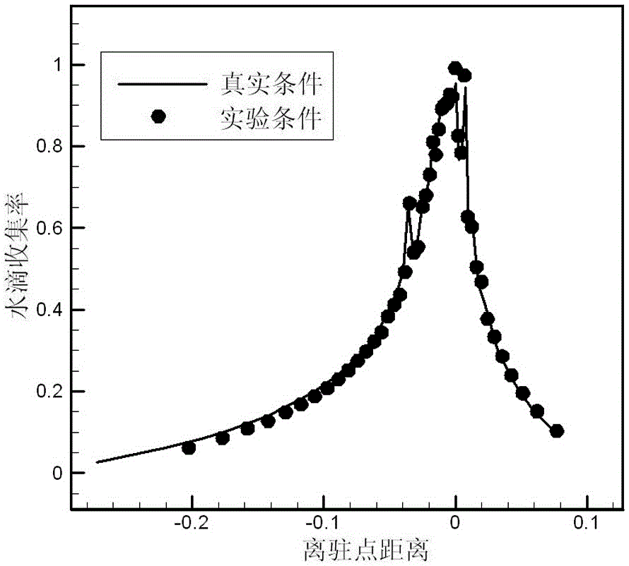 Calculation method of model parameters in icing wind tunnel test under supercooled large water droplets