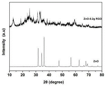 Preparing method and application of ZnO-Graphene lithium ion battery cathode material